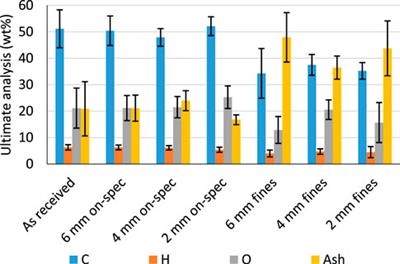 Advanced biorefinery feedstock from non-recyclable municipal solid waste by mechanical preprocessing